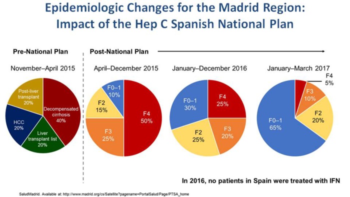 NOTA DE PRENSA: EL TRATAMIENTO DE LA LA HEPATITIS C EN FASES INICIALES AHORRA 9.200 EUROS POR PACIENTE Y AUMENTA LA ESPERANZA DE VIDA EN 3,54 AÑOS//CAMBIO EN PERFIL EPIDEMIOLOGICO TRAS PEAHC DEMUESTRA QUE ES POSIBLE ELIMINAR LA ENFERMEDAD EN ESPAÑA NOTA DE PRENSA: EL TRATAMIENTO DE LA LA HEPATITIS C EN FASES INICIALES AHORRA 9.200 EUROS POR PACIENTE Y AUMENTA LA ESPERANZA DE VIDA EN 3,54 AÑOS//CAMBIO EN PERFIL EPIDEMIOLOGICO TRAS PEAHC DEMUESTRA QUE ES POSIBLE ELIMINAR LA ENFERMEDAD EN ESPAÑA
