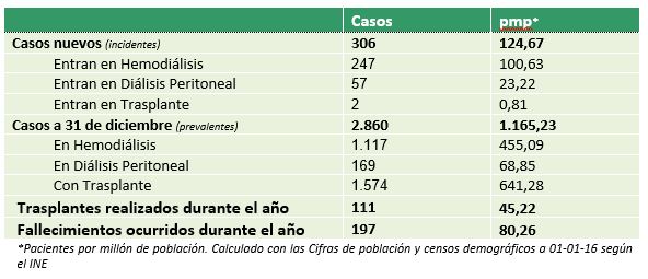 MARÍA DOLORES DEL PINO, PRESIDENTA DE LA S.E.N.: “EN ESPAÑA SOMOS LÍDERES EN TRASPLANTE. AHORA NOS QUEDA SERLO TAMBIÉN EN PREVENCIÓN Y DETECCIÓN PRECOZ DE LA ENFERMEDAD RENAL CRÓNICA MARÍA DOLORES DEL PINO, PRESIDENTA DE LA S.E.N.: “EN ESPAÑA SOMOS LÍDERES EN TRASPLANTE. AHORA NOS QUEDA SERLO TAMBIÉN EN PREVENCIÓN Y DETECCIÓN PRECOZ DE LA ENFERMEDAD RENAL CRÓNICA