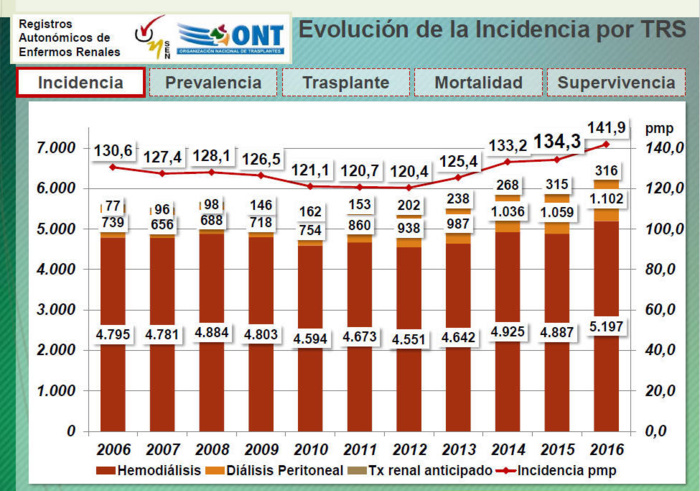 Crece casi un 6% en un año el número de personas que pasan a necesitar diálisis o trasplante renal en España Crece casi un 6% en un año el número de personas que pasan a necesitar diálisis o trasplante renal en España