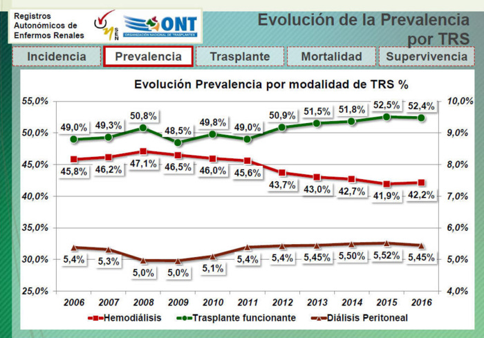 Crece casi un 6% en un año el número de personas que pasan a necesitar diálisis o trasplante renal en España Crece casi un 6% en un año el número de personas que pasan a necesitar diálisis o trasplante renal en España