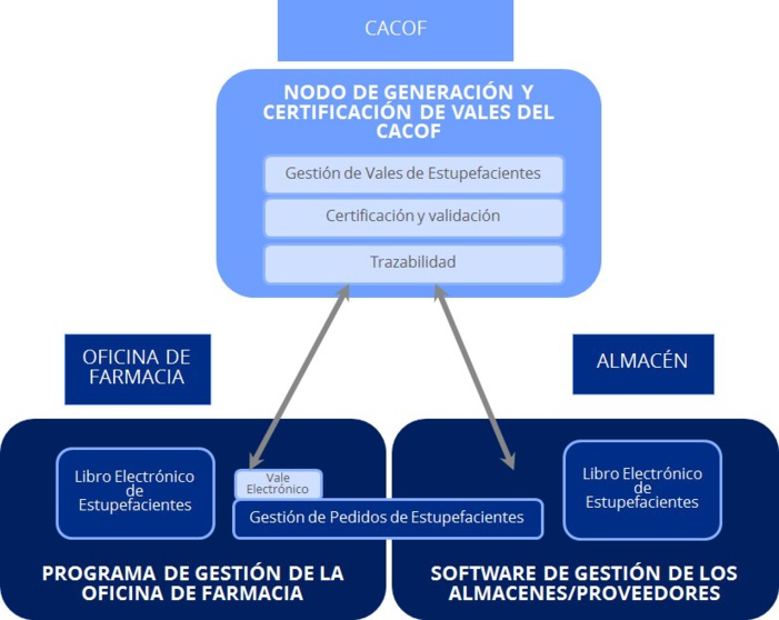 Las cerca de 4.000 farmacias andaluzas tramitan ya de forma electrónica el pedido de estupefacientes a los almacenes de distribución Las cerca de 4.000 farmacias andaluzas tramitan ya de forma electrónica el pedido de estupefacientes a los almacenes de distribución