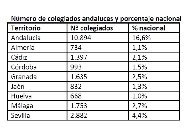 Nueve de cada diez colegiados farmacéuticos andaluces en activo ejerce en una oficina de farmacia Nueve de cada diez colegiados farmacéuticos andaluces en activo ejerce en una oficina de farmacia