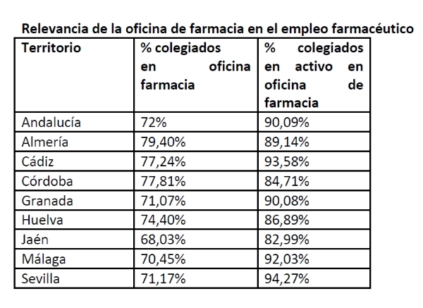 Nueve de cada diez colegiados farmacéuticos andaluces en activo ejerce en una oficina de farmacia Nueve de cada diez colegiados farmacéuticos andaluces en activo ejerce en una oficina de farmacia