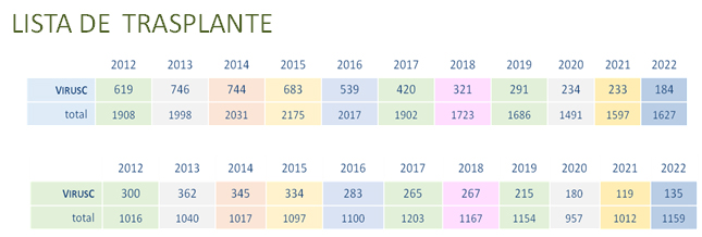Nota de prensa - La lista de espera de trasplante hepático para los pacientes con hepatitis C cae un 75% en 9 años por los tratamientos que curan la infección Nota de prensa - La lista de espera de trasplante hepático para los pacientes con hepatitis C cae un 75% en 9 años por los tratamientos que curan la infección