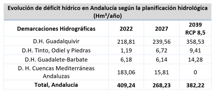 NOTA DE PRENSA: EL DÉFICIT HÍDRICO CRECERÁ EN TODAS LAS CUENCAS ANDALUZAS, SALVO LA DEL MEDITERRÁNEO, SI NO SE TOMAN MEDIDAS AÑADIDAS A LAS CONTEMPLADAS EN LA ACTUAL PLANIFICACIÓN HIDROLÓGICA  NOTA DE PRENSA: EL DÉFICIT HÍDRICO CRECERÁ EN TODAS LAS CUENCAS ANDALUZAS, SALVO LA DEL MEDITERRÁNEO, SI NO SE TOMAN MEDIDAS AÑADIDAS A LAS CONTEMPLADAS EN LA ACTUAL PLANIFICACIÓN HIDROLÓGICA