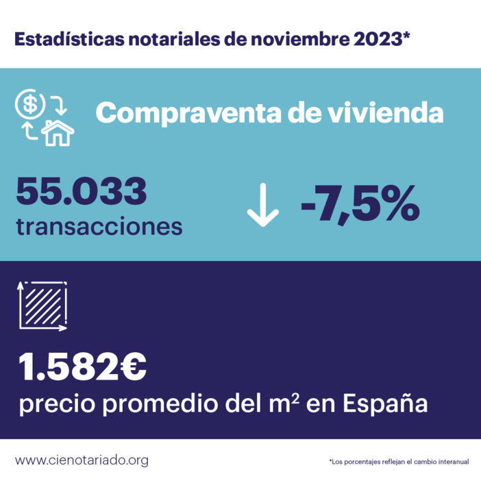 NOTA DE PRENSA: EXTREMADURA REGISTRA UN DESCENSO DE LAS COMPRAVENTAS DE VIVIENDAS SUPERIOR AL DE LA MEDIA NACIONAL (-9,4% FRENTE AL -7,5%) NOTA DE PRENSA: EXTREMADURA REGISTRA UN DESCENSO DE LAS COMPRAVENTAS DE VIVIENDAS SUPERIOR AL DE LA MEDIA NACIONAL (-9,4% FRENTE AL -7,5%)