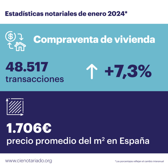 NOTA DE PRENSA: LA COMPRAVENTA DE VIVIENDA Y LOS PRÉSTAMOS CON GARANTÍA HIPOTECARIA SUBEN EN ANDALUCÍA POR ENCIMA DE LA MEDIA NACIONAL EN LOS ÚLTIMOS DOCE MESES NOTA DE PRENSA: LA COMPRAVENTA DE VIVIENDA Y LOS PRÉSTAMOS CON GARANTÍA HIPOTECARIA SUBEN EN ANDALUCÍA POR ENCIMA DE LA MEDIA NACIONAL EN LOS ÚLTIMOS DOCE MESES