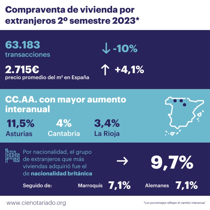 NOTA DE PRENSA: EL PRECIO DEL METRO CUADRADO DE LAS VIVIENDAS COMPRADAS POR EXTRANJEROS SUBE EN ANDALUCÍA UN 7,4%, SUPERIOR AL CRECIMIENTO DEL 4,1% DE LA MEDIA ESPAÑOLA NOTA DE PRENSA: EL PRECIO DEL METRO CUADRADO DE LAS VIVIENDAS COMPRADAS POR EXTRANJEROS SUBE EN ANDALUCÍA UN 7,4%, SUPERIOR AL CRECIMIENTO DEL 4,1% DE LA MEDIA ESPAÑOLA