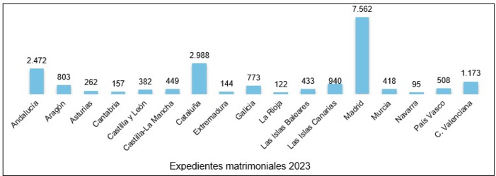 NOTA DE PRENSA: LOS EXPEDIENTES MATRIMONIALES ANTE NOTARIO EN ANDALUCÍA SUBEN UN 30% EN 2023 NOTA DE PRENSA: LOS EXPEDIENTES MATRIMONIALES ANTE NOTARIO EN ANDALUCÍA SUBEN UN 30% EN 2023