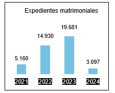 LOS EXPEDIENTES MATRIMONIALES ANTE NOTARIO EN EXTREMADURA SUBEN UN 35,85% EN 2023, POR ENCIMA DE LA SUBIDA DEL 32% DE LA MEDIA NACIONAL 