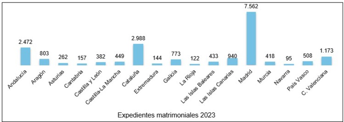 LOS EXPEDIENTES MATRIMONIALES ANTE NOTARIO EN EXTREMADURA SUBEN UN 35,85% EN 2023, POR ENCIMA DE LA SUBIDA DEL 32% DE LA MEDIA NACIONAL 