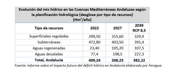 Las aguas regeneradas y desaladas representarán en 2027 casi la mitad de los recursos hídricos totales disponibles para los regantes de las cuencas mediterráneas andaluzas Las aguas regeneradas y desaladas representarán en 2027 casi la mitad de los recursos hídricos totales disponibles para los regantes de las cuencas mediterráneas andaluzas