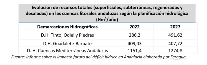 NOTA DE PRENSA: LAS AGUAS SUBTERRÁNEAS PERDERÁN PESO EN EL REGADIO DE TODO EL LITORAL MEDITERRÁNEO, DONDE PASARÁN A REPRESENTAR EL 31% DE LOS RECURSOS HÍDRICOS TOTALES, FRENTE AL 41% ACTUAL NOTA DE PRENSA: LAS AGUAS SUBTERRÁNEAS PERDERÁN PESO EN EL REGADIO DE TODO EL LITORAL MEDITERRÁNEO, DONDE PASARÁN A REPRESENTAR EL 31% DE LOS RECURSOS HÍDRICOS TOTALES, FRENTE AL 41% ACTUAL
