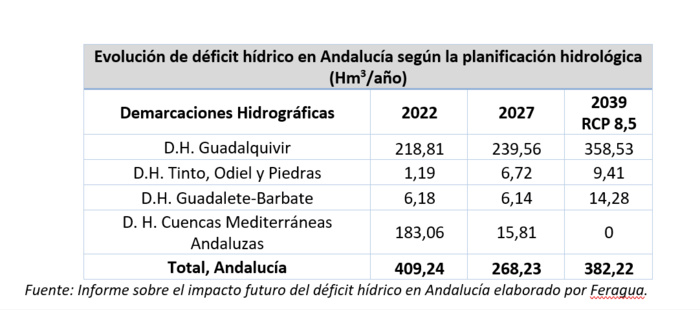 NOTA DE PRENSA: LAS AGUAS SUBTERRÁNEAS PERDERÁN PESO EN EL REGADIO DE TODO EL LITORAL MEDITERRÁNEO, DONDE PASARÁN A REPRESENTAR EL 31% DE LOS RECURSOS HÍDRICOS TOTALES, FRENTE AL 41% ACTUAL NOTA DE PRENSA: LAS AGUAS SUBTERRÁNEAS PERDERÁN PESO EN EL REGADIO DE TODO EL LITORAL MEDITERRÁNEO, DONDE PASARÁN A REPRESENTAR EL 31% DE LOS RECURSOS HÍDRICOS TOTALES, FRENTE AL 41% ACTUAL