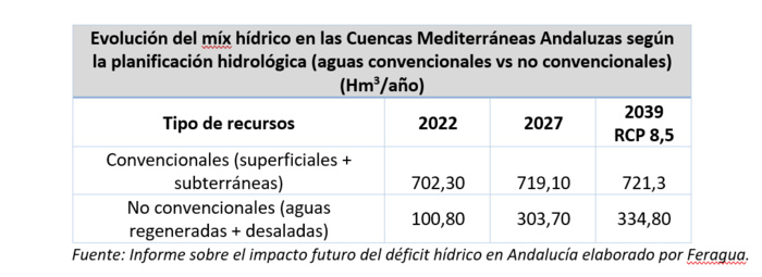 NOTA DE PRENSA: LAS AGUAS SUBTERRÁNEAS PERDERÁN PESO EN EL REGADIO DE TODO EL LITORAL MEDITERRÁNEO, DONDE PASARÁN A REPRESENTAR EL 31% DE LOS RECURSOS HÍDRICOS TOTALES, FRENTE AL 41% ACTUAL NOTA DE PRENSA: LAS AGUAS SUBTERRÁNEAS PERDERÁN PESO EN EL REGADIO DE TODO EL LITORAL MEDITERRÁNEO, DONDE PASARÁN A REPRESENTAR EL 31% DE LOS RECURSOS HÍDRICOS TOTALES, FRENTE AL 41% ACTUAL