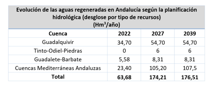 NOTA DE PRENSA: LAS AGUAS REGENERADAS PUEDEN UTILIZARSE PARA EL RIEGO DEL OLIVAR CON PLENA SEGURIDAD PARA LA SALUD HUMANA Y AMBIENTAL Y CON PLENO CUMPLIMIENTO DE LA NORMATIVA EUROPEA