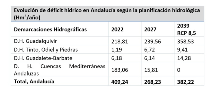 NOTA DE PRENSA: EL FORO AGROGO! DEBATE EN JAÉN LAS SOLUCIONES PARA REVERTIR LA EVOLUCIÓN DEL DÉFICIT HÍDRICO EN LA CUENCA DEL GUADALQUIVIR, QUE CRECERÁ UN 64% EN 15 AÑOS