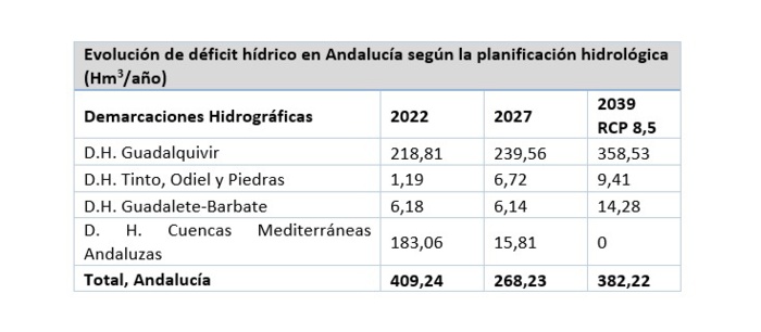 NOTA DE PRENSA: EL REGADÍO ADVIERTE DEL RIESGO DE NORMALIZAR LAS RESTRICCIONES HÍDRICAS EN EL GUADALQUIVIR Y PIDE QUE NADIE SE RESIGNE A ELLAS NOTA DE PRENSA: EL REGADÍO ADVIERTE DEL RIESGO DE NORMALIZAR LAS RESTRICCIONES HÍDRICAS EN EL GUADALQUIVIR Y PIDE QUE NADIE SE RESIGNE A ELLAS