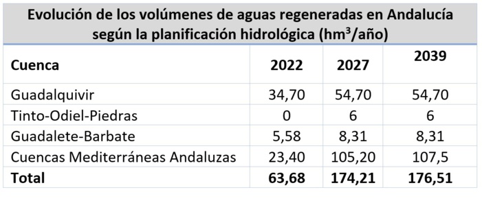 NOTA DE PRENSA: EL PROYECTO DE I+D HAGRO DESARROLLARÁ UNA SOLUCIÓN DIGITAL PARA LA GESTIÓN DE LOS RIESGOS ASOCIADOS AL USO DE AGUAS REGENERADAS EN EL CULTIVO DEL OLIVAR