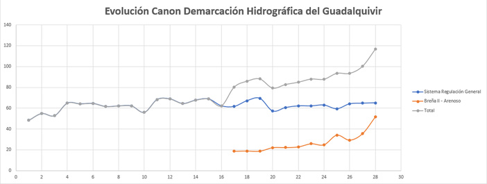 Nota de prensa - Los regantes anuncian un plante fiscal masivo frente al canon de Breña II y Arenoso propuesto para 2025