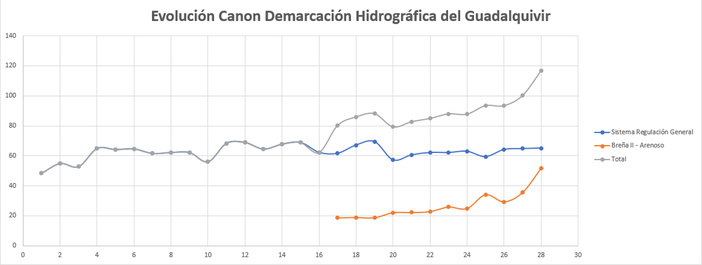 Nota de prensa - Los regantes anuncian un plante fiscal masivo frente al canon de Breña II y Arenoso propuesto para 2025 Nota de prensa - Los regantes anuncian un plante fiscal masivo frente al canon de Breña II y Arenoso propuesto para 2025