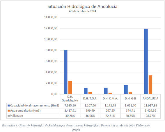 NDP: CUENCA MEDITERRÁNEA / LA SEQUÍA DURA YA MÁS DE UN LUSTRO EN ANDALUCÍA Y SE CEBA ESPECIALMENTE CON EL LITORAL MEDITERRÁNEO, MUCHO ANTES DE QUE LLEGUEN LAS INVERSIONES EN DESALACIÓN Y REGENERACIÓN QUE DEBERÍAN REVERTIR SU ACTUAL DÉFICIT HÍDRICO