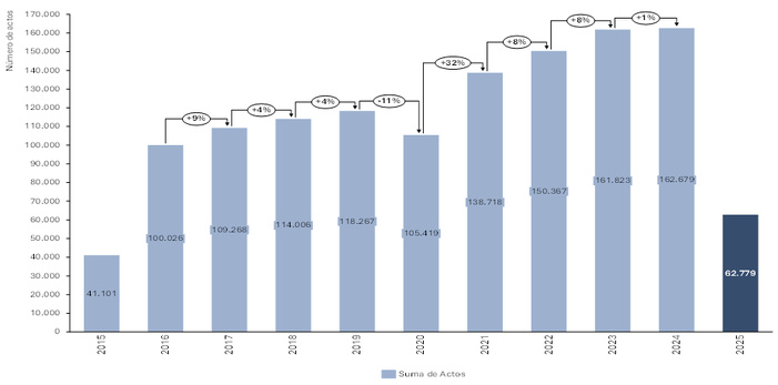 Gráfico. Número de actos de jurisdicción voluntaria, desde julio de 2015* – a junio de 2025**   Gráfico. Número de actos notariales de jurisdicción voluntaria por CC.AA., desde julio de 2015* – a junio de 2025**