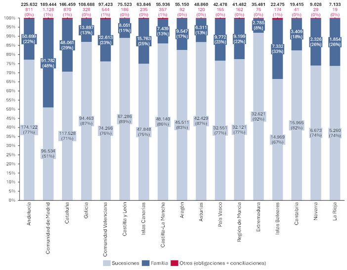 Gráfico. Número de actos notariales de jurisdicción voluntaria por CC.AA., desde julio de 2015* – a junio de 2025**