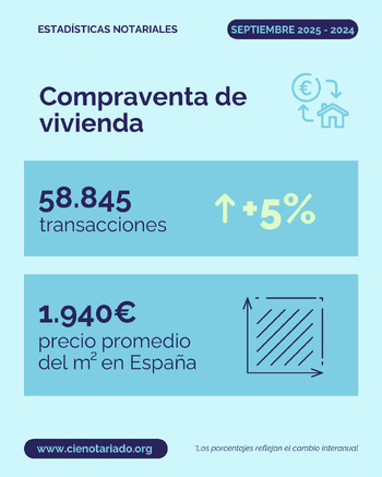 NOTA DE PRENSA: EXTREMADURA REGISTRA DE NUEVO EL MAYOR AUMENTO DE TODA ESPAÑA DE LOS PRÉSTAMOS PARA ADQUISICIÓN DE VIVIENDA EN LOS ÚLTIMOS DOCE MESES, UN 39,1% FRENTE AL 11,4% DE LA MEDIA ESPAÑOLA
