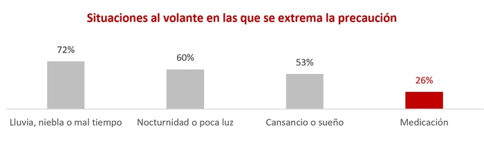 El 35% de los conductores andaluces coge el volante bajo los efectos de medicamentos que pueden afectar a la conducción El 35% de los conductores andaluces coge el volante bajo los efectos de medicamentos que pueden afectar a la conducción