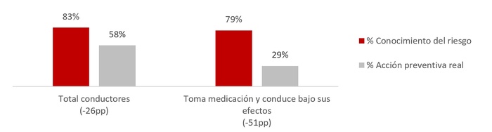 El 35% de los conductores andaluces coge el volante bajo los efectos de medicamentos que pueden afectar a la conducción El 35% de los conductores andaluces coge el volante bajo los efectos de medicamentos que pueden afectar a la conducción