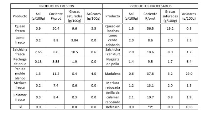 El nuevo etiquetado alimentario no exige a los productos procesados que especifiquen su contenido en potasio y fósforo, muy relevantes para la salud del riñón El nuevo etiquetado alimentario no exige a los productos procesados que especifiquen su contenido en potasio y fósforo, muy relevantes para la salud del riñón