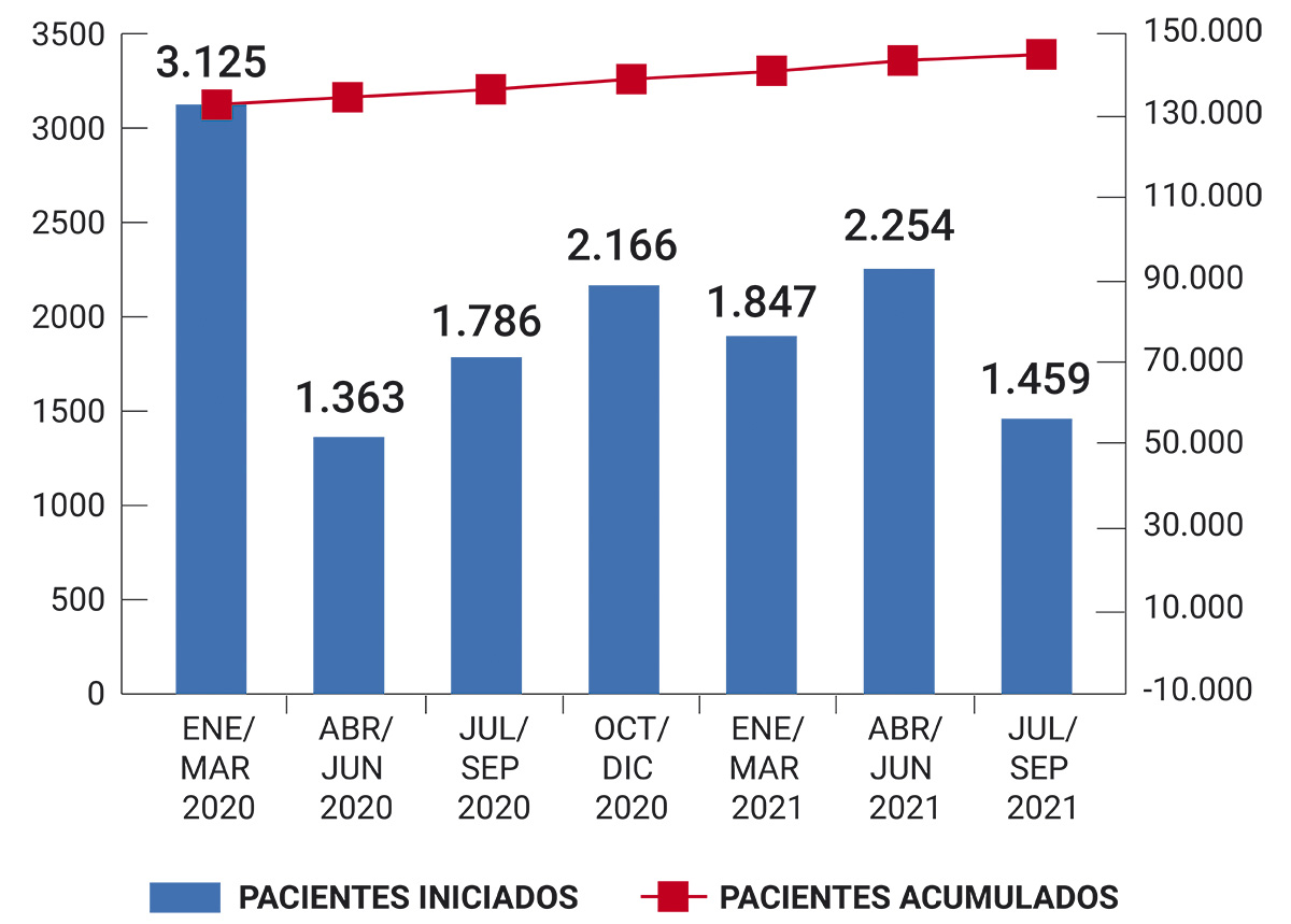 AEHVE expresa su preocupación por la caída drástica en el inicio del tratamiento de la hepatitis C, que vuelve a niveles de los peores momentos de la pandemia de la COVID-19 AEHVE expresa su preocupación por la caída drástica en el inicio del tratamiento de la hepatitis C, que vuelve a niveles de los peores momentos de la pandemia de la COVID-19