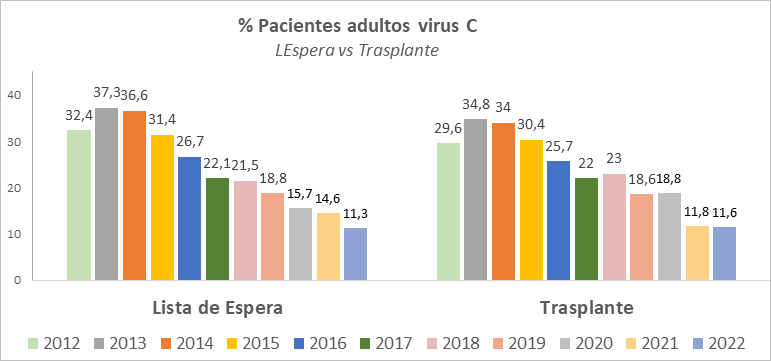 Nota de prensa - La lista de espera de trasplante hepático para los pacientes con hepatitis C cae un 75% en 9 años por los tratamientos que curan la infección Nota de prensa - La lista de espera de trasplante hepático para los pacientes con hepatitis C cae un 75% en 9 años por los tratamientos que curan la infección