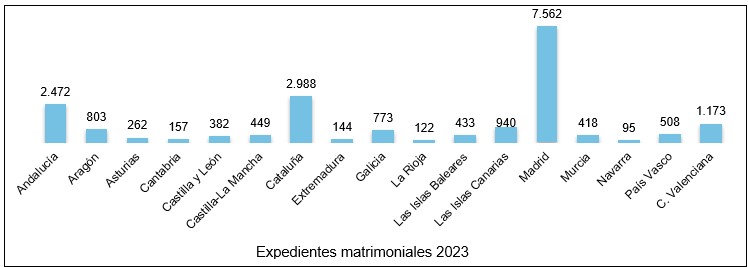 NOTA DE PRENSA: LOS EXPEDIENTES MATRIMONIALES ANTE NOTARIO EN ANDALUCÍA SUBEN UN 30% EN 2023