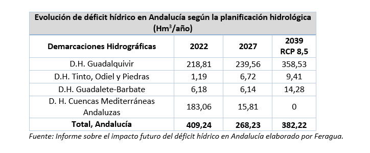 Las aguas regeneradas y desaladas representarán en 2027 casi la mitad de los recursos hídricos totales disponibles para los regantes de las cuencas mediterráneas andaluzas Las aguas regeneradas y desaladas representarán en 2027 casi la mitad de los recursos hídricos totales disponibles para los regantes de las cuencas mediterráneas andaluzas