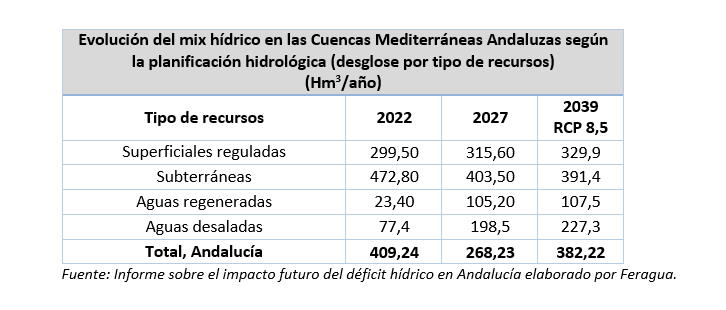 Las aguas regeneradas y desaladas representarán en 2027 casi la mitad de los recursos hídricos totales disponibles para los regantes de las cuencas mediterráneas andaluzas Las aguas regeneradas y desaladas representarán en 2027 casi la mitad de los recursos hídricos totales disponibles para los regantes de las cuencas mediterráneas andaluzas