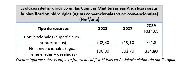 Las aguas regeneradas y desaladas representarán en 2027 casi la mitad de los recursos hídricos totales disponibles para los regantes de las cuencas mediterráneas andaluzas Las aguas regeneradas y desaladas representarán en 2027 casi la mitad de los recursos hídricos totales disponibles para los regantes de las cuencas mediterráneas andaluzas