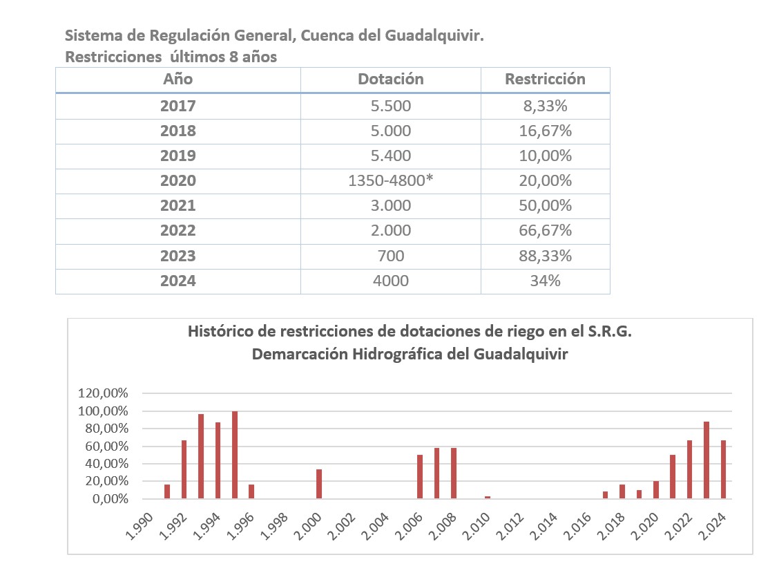 NOTA DE PRENSA: EL REGADÍO ADVIERTE DEL RIESGO DE NORMALIZAR LAS RESTRICCIONES HÍDRICAS EN EL GUADALQUIVIR Y PIDE QUE NADIE SE RESIGNE A ELLAS NOTA DE PRENSA: EL REGADÍO ADVIERTE DEL RIESGO DE NORMALIZAR LAS RESTRICCIONES HÍDRICAS EN EL GUADALQUIVIR Y PIDE QUE NADIE SE RESIGNE A ELLAS