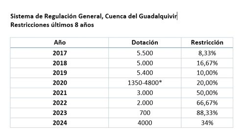 Nota de prensa - El regadío pide un plan de balsas para paliar la ‘tragedia hídrica’ anunciada por la propia planificación hidrológica en el Guadalquivir para dentro de quince años