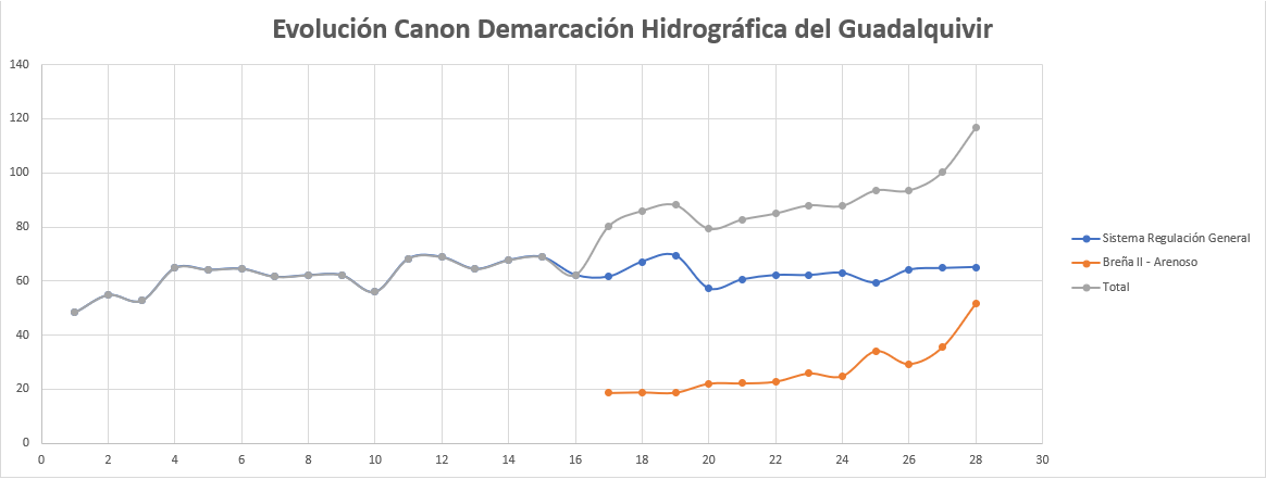 Nota de prensa - Los regantes anuncian un plante fiscal masivo frente al canon de Breña II y Arenoso propuesto para 2025