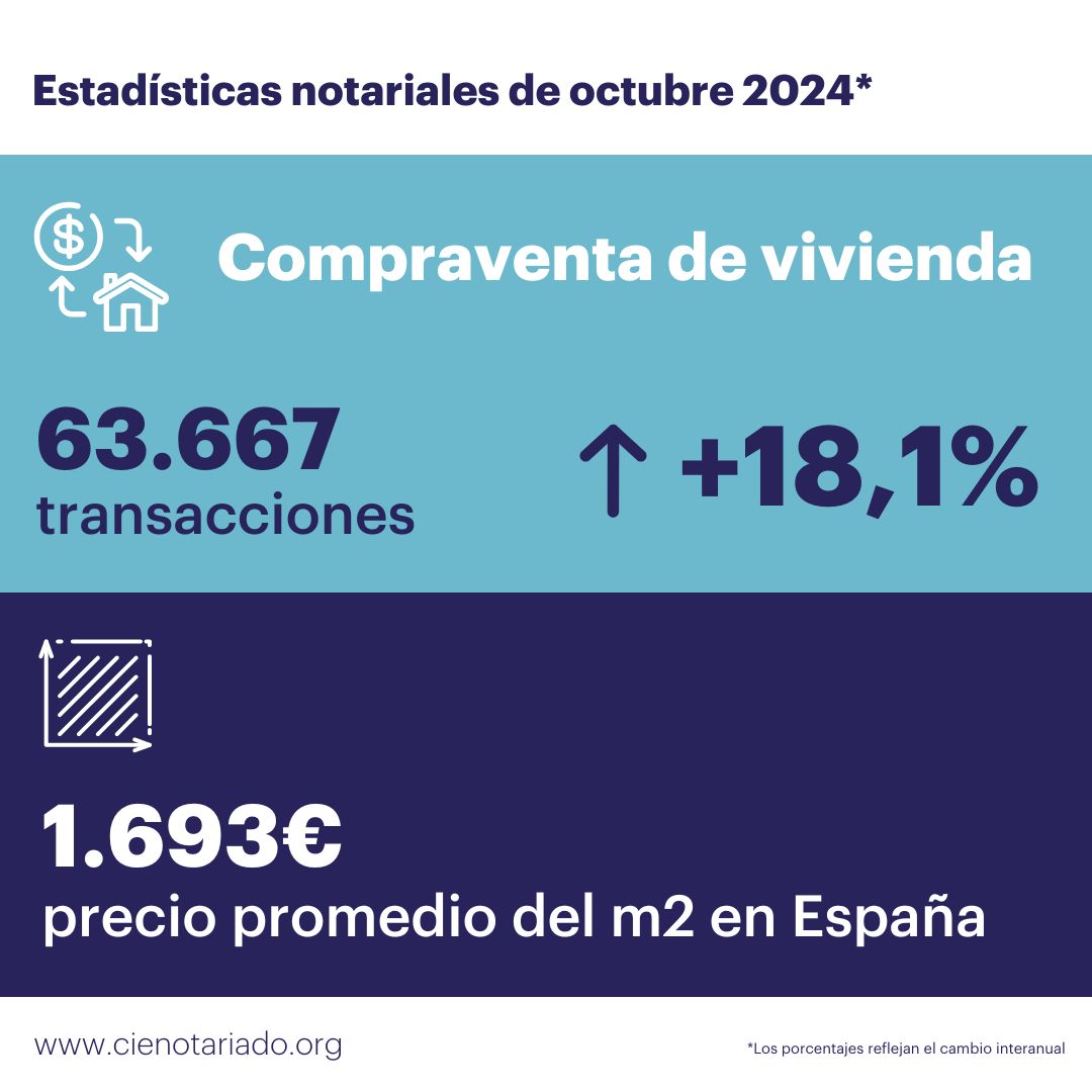 NOTA DE PRENSA: LOS PRÉSTAMOS PARA ADQUISICIÓN DE VIVIENDAS SUBEN EN EXTREMADURA UN 37,2% EN LOS ÚLTIMOS 12 MESES, CASI 13 PUNTOS MÁS QUE LA MEDIA NACIONAL