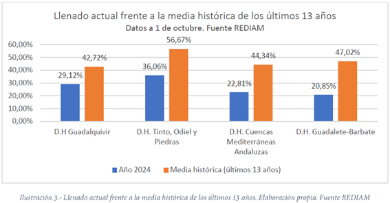 NDP: CUENCA MEDITERRÁNEA / LA SEQUÍA DURA YA MÁS DE UN LUSTRO EN ANDALUCÍA Y SE CEBA ESPECIALMENTE CON EL LITORAL MEDITERRÁNEO, MUCHO ANTES DE QUE LLEGUEN LAS INVERSIONES EN DESALACIÓN Y REGENERACIÓN QUE DEBERÍAN REVERTIR SU ACTUAL DÉFICIT HÍDRICO