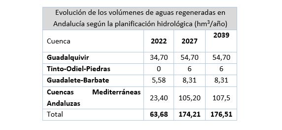 Diseñan una herramienta digital que simplifica y agiliza la redacción de los planes de gestión del riesgo en el uso de las aguas regeneradas para riego agrícola del olivar