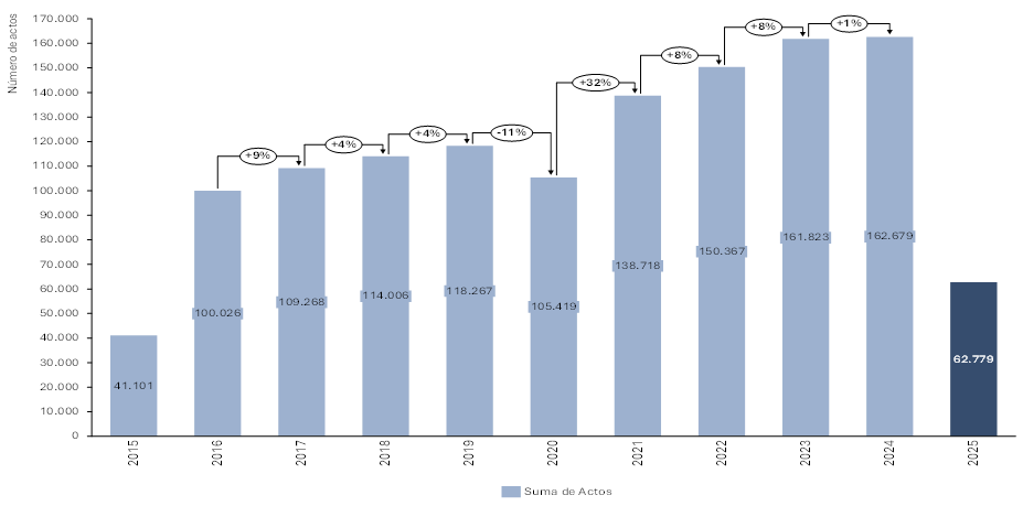 Gráfico. Número de actos de jurisdicción voluntaria, desde julio de 2015* – a junio de 2025**