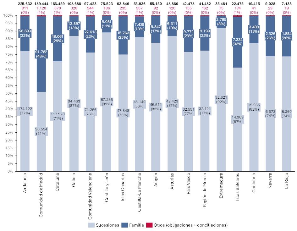 Gráfico. Número de actos notariales de jurisdicción voluntaria por CC.AA., desde julio de 2015* – a junio de 2025**