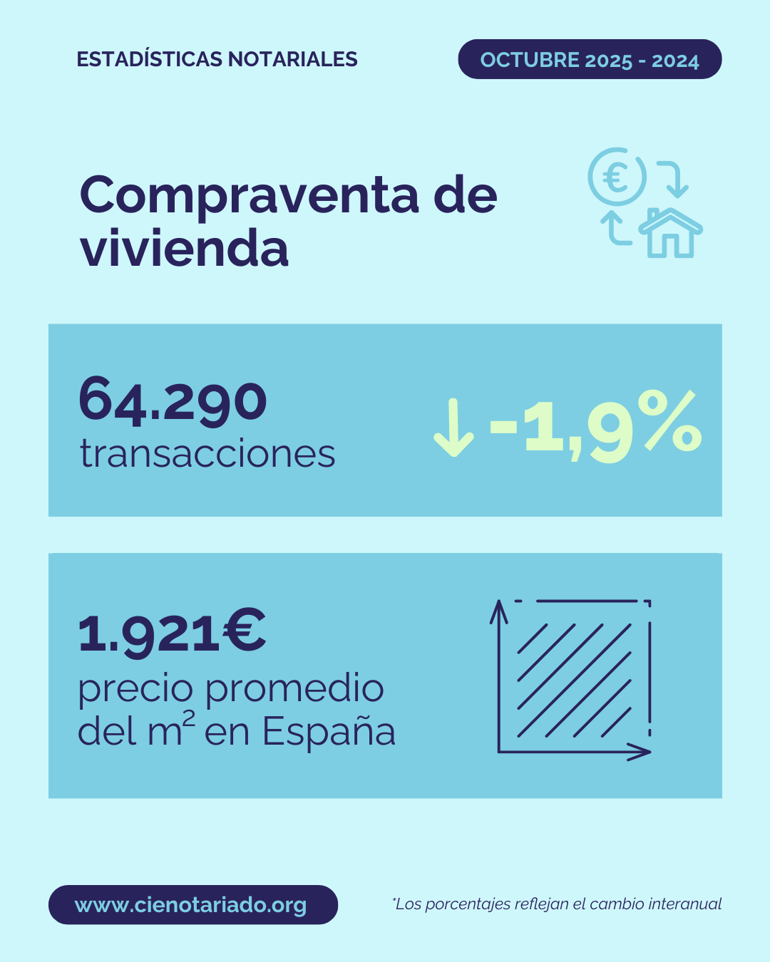 NOTA DE PRENSA / ANDALUCÍA: LAS COMPRAVENTAS DE VIVIENDAS SUBEN EL ÚLTIMO AÑO EN ANDALUCÍA UN 2,1%, FRENTE AL DESCENSO DE LA MEDIA ESPAÑOLA DEL -1,9%