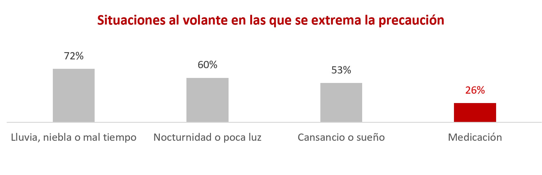 El 35% de los conductores andaluces coge el volante bajo los efectos de medicamentos que pueden afectar a la conducción