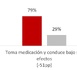 El 35% de los conductores andaluces coge el volante bajo los efectos de medicamentos que pueden afectar a la conducción
