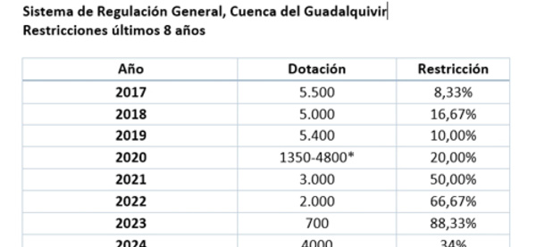 Nota prensa - El foro AgroGO! debate en Córdoba cómo las balsas de riego pueden ayudar a revertir el incremento del déficit hídrico en el Guadalquivir, que crecerá en más de 130 hm3/año en los próximos tres lustros